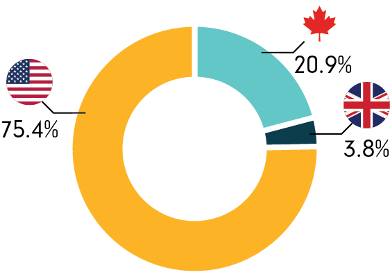 StorageMart Net Rentable SF pie chart